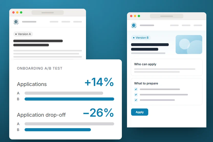 Illustration of the membership onboarding A/B test result, applications up 14% and application drop-off down 26%, over the old page, Version A, and the new one, Version B, which sets out who can apply and what to prepare before the Apply button